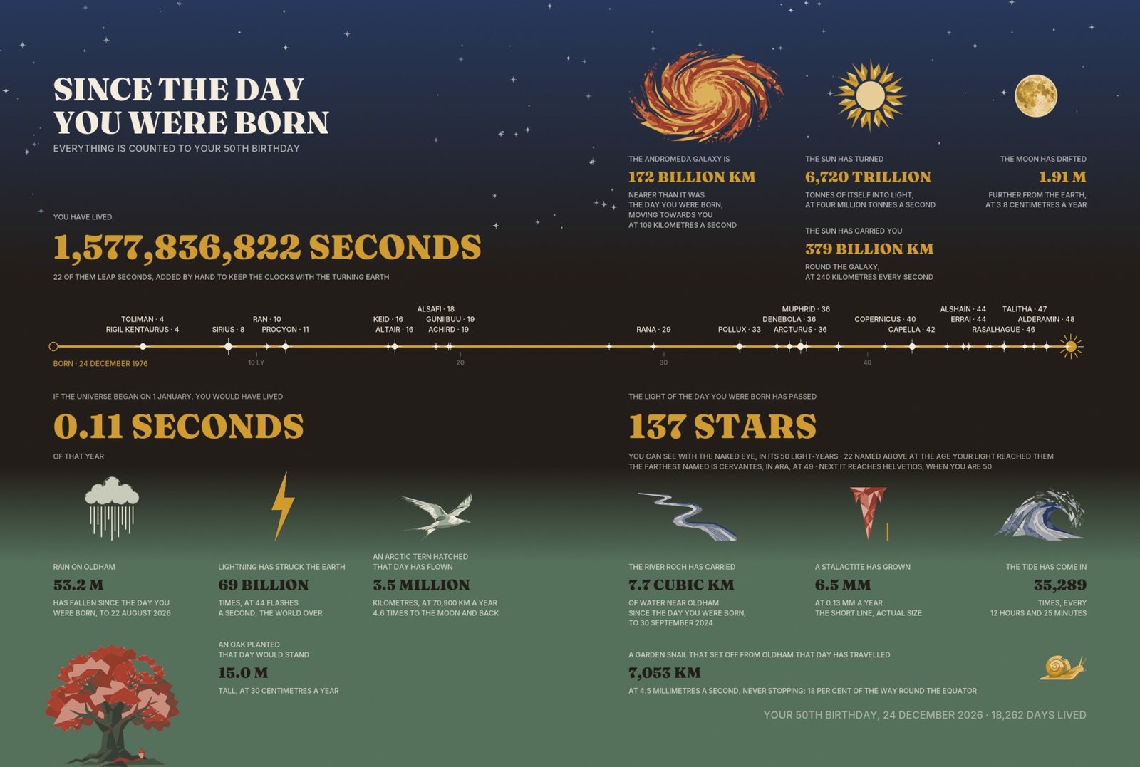 A two-page spread from The Days of You headed Since the Day You Were Born, with counts in gold on a night sky fading to green: seconds lived, the distance the galaxy has carried the reader, the stars their birth-day light has passed.